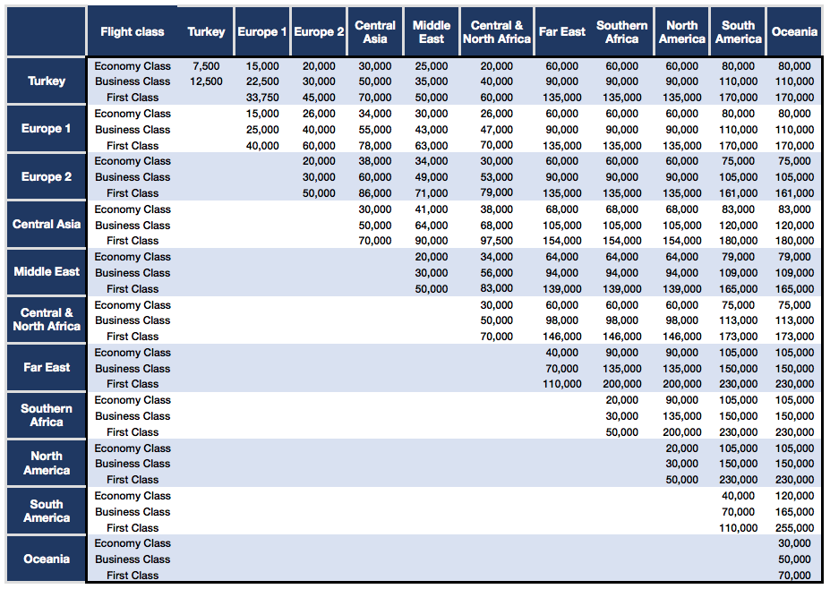 Turkish Airlines Miles & Smiles Guide: Earn, Redeem, and Maximize Your Miles 1 Earning Chart